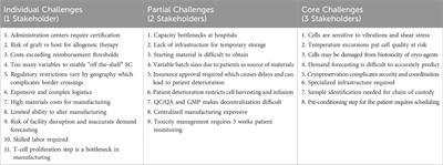 A quest for stakeholder synchronization in the CAR T-cell therapy supply chain